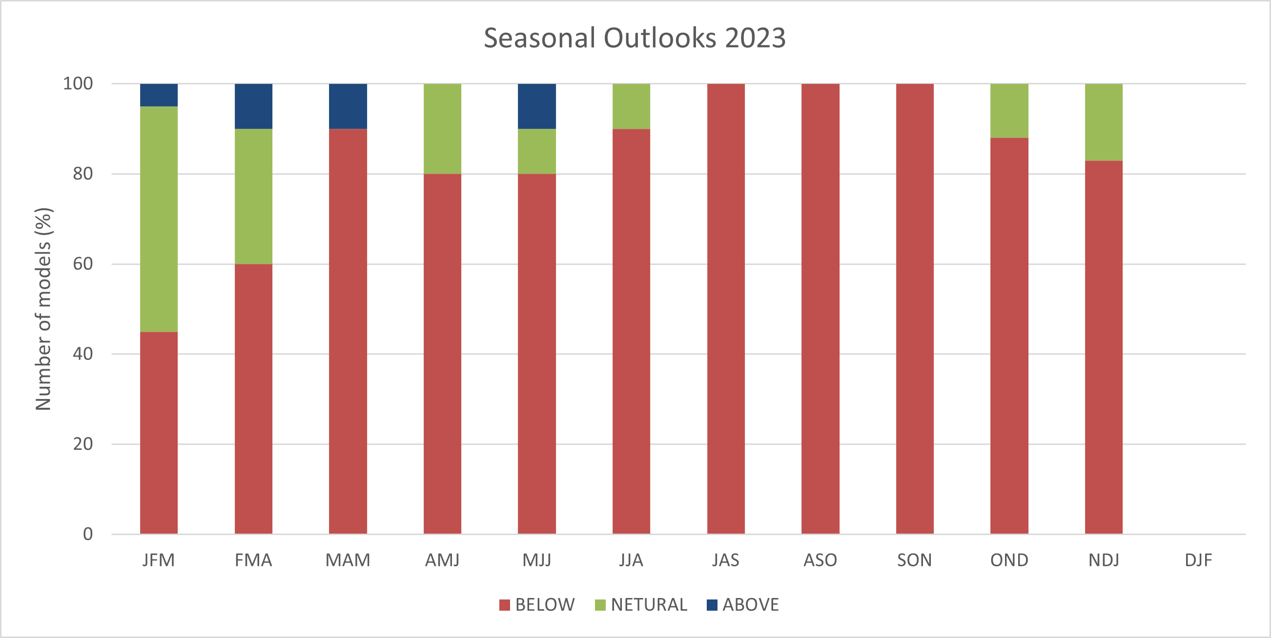 Seasonal Climate Outlook August 2023 Agriculture and Food